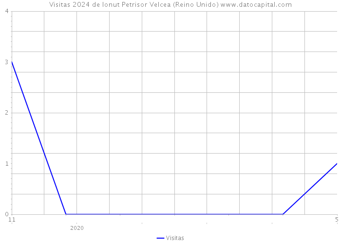 Visitas 2024 de Ionut Petrisor Velcea (Reino Unido) 