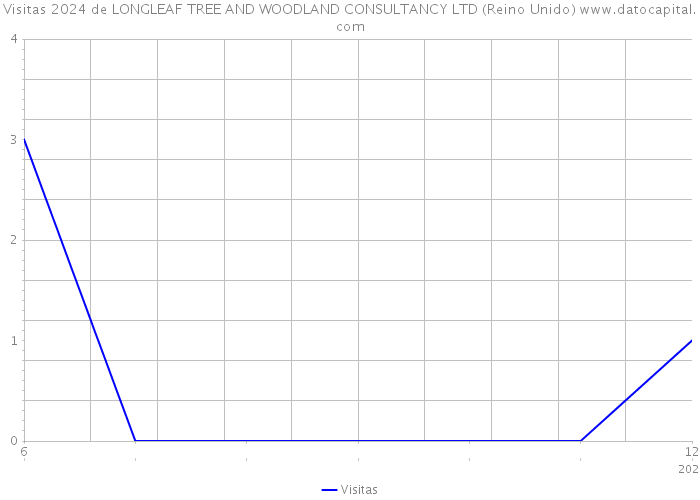 Visitas 2024 de LONGLEAF TREE AND WOODLAND CONSULTANCY LTD (Reino Unido) 