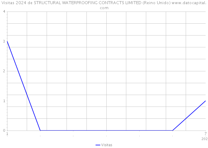 Visitas 2024 de STRUCTURAL WATERPROOFING CONTRACTS LIMITED (Reino Unido) 