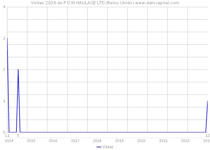 Visitas 2024 de P D M HAULAGE LTD (Reino Unido) 