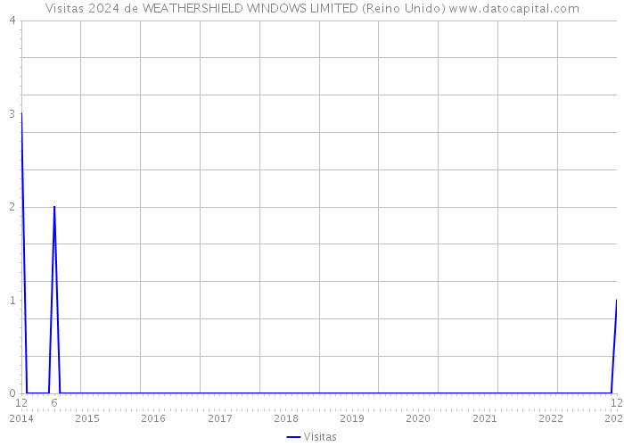 Visitas 2024 de WEATHERSHIELD WINDOWS LIMITED (Reino Unido) 