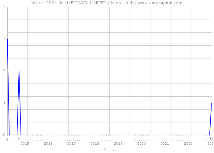 Visitas 2024 de LIVE TRACK LIMITED (Reino Unido) 