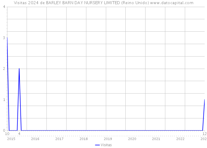 Visitas 2024 de BARLEY BARN DAY NURSERY LIMITED (Reino Unido) 