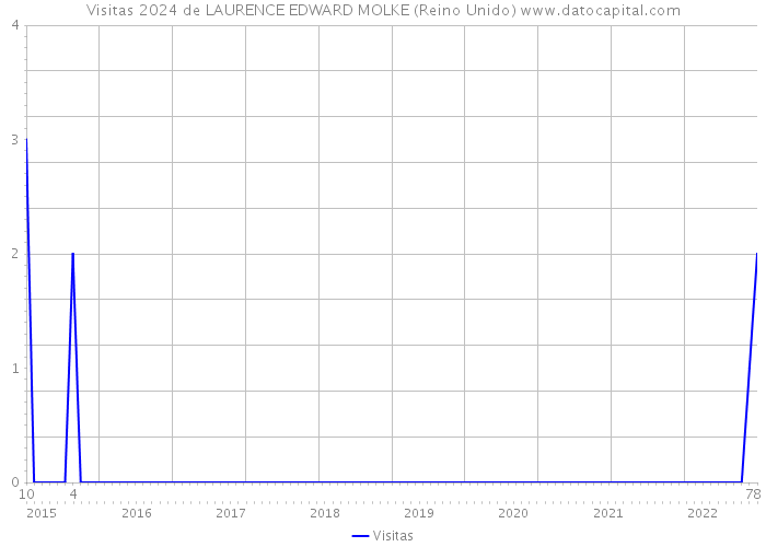 Visitas 2024 de LAURENCE EDWARD MOLKE (Reino Unido) 