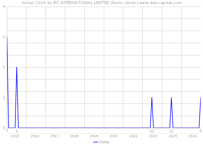 Visitas 2024 de IPC INTERNATIONAL LIMITED (Reino Unido) 