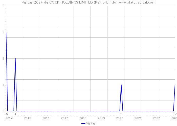 Visitas 2024 de COCK HOLDINGS LIMITED (Reino Unido) 