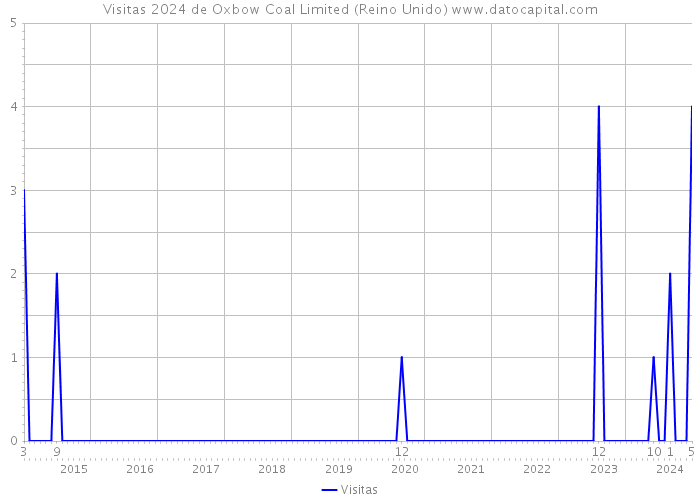 Visitas 2024 de Oxbow Coal Limited (Reino Unido) 