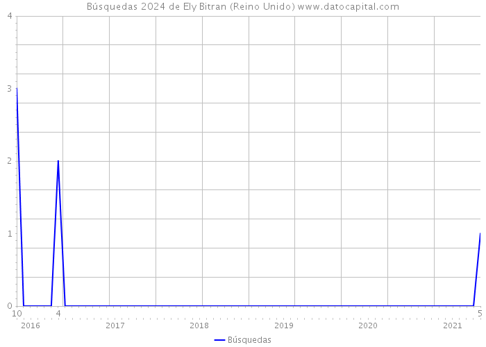 Búsquedas 2024 de Ely Bitran (Reino Unido) 