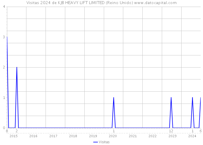 Visitas 2024 de KJB HEAVY LIFT LIMITED (Reino Unido) 