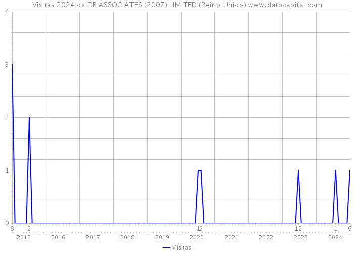 Visitas 2024 de DB ASSOCIATES (2007) LIMITED (Reino Unido) 