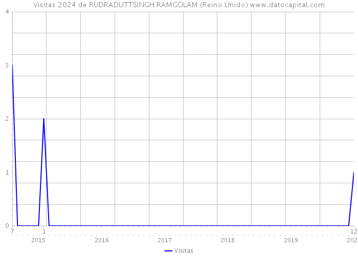 Visitas 2024 de RUDRADUTTSINGH RAMGOLAM (Reino Unido) 