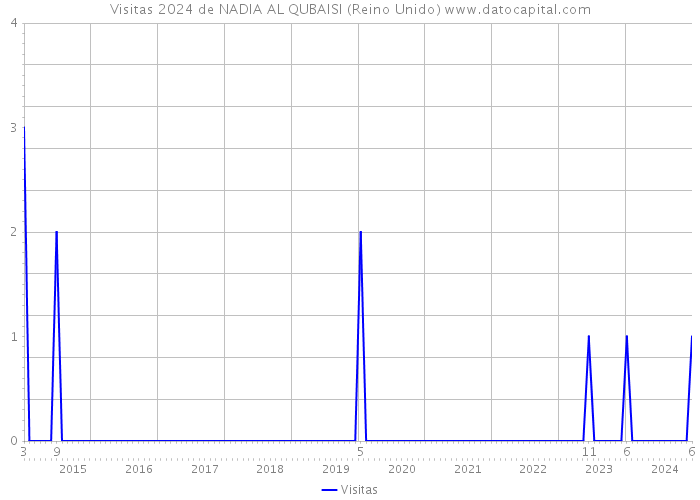 Visitas 2024 de NADIA AL QUBAISI (Reino Unido) 