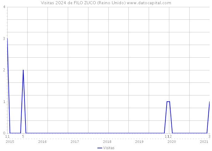 Visitas 2024 de FILO ZUCO (Reino Unido) 