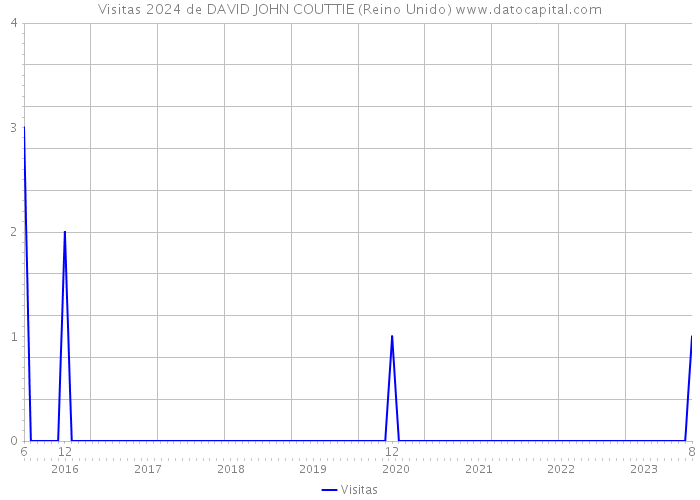Visitas 2024 de DAVID JOHN COUTTIE (Reino Unido) 
