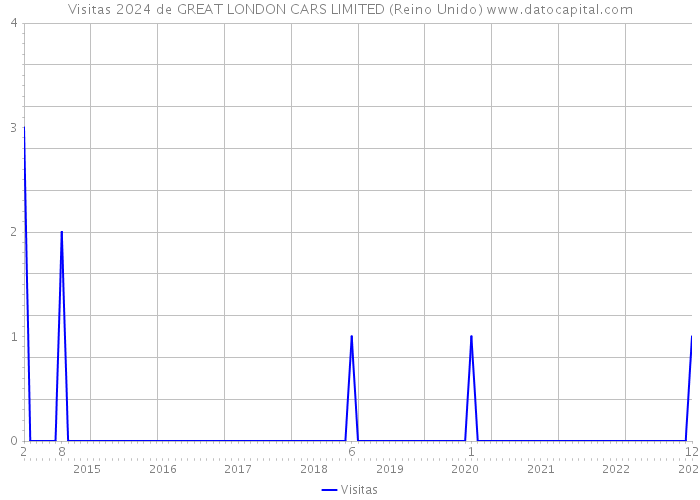 Visitas 2024 de GREAT LONDON CARS LIMITED (Reino Unido) 