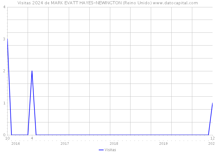 Visitas 2024 de MARK EVATT HAYES-NEWINGTON (Reino Unido) 