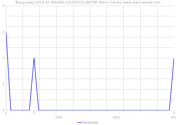 Búsquedas 2024 de SEALINK LOGISTICS LIMITED (Reino Unido) 