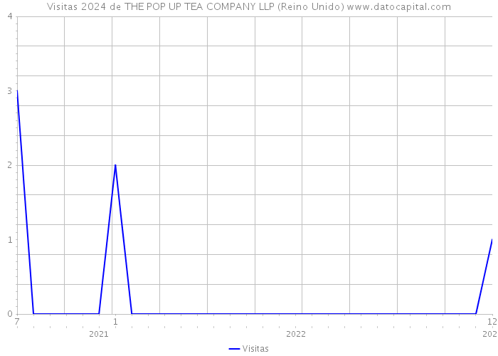 Visitas 2024 de THE POP UP TEA COMPANY LLP (Reino Unido) 