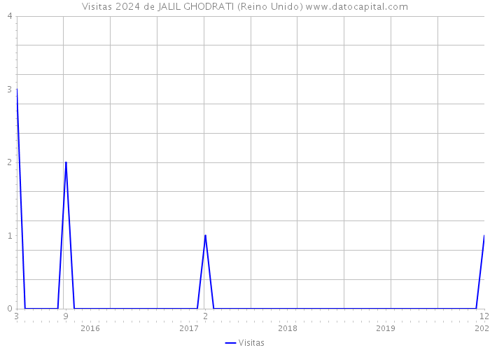 Visitas 2024 de JALIL GHODRATI (Reino Unido) 