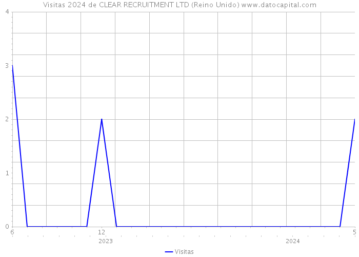 Visitas 2024 de CLEAR RECRUITMENT LTD (Reino Unido) 