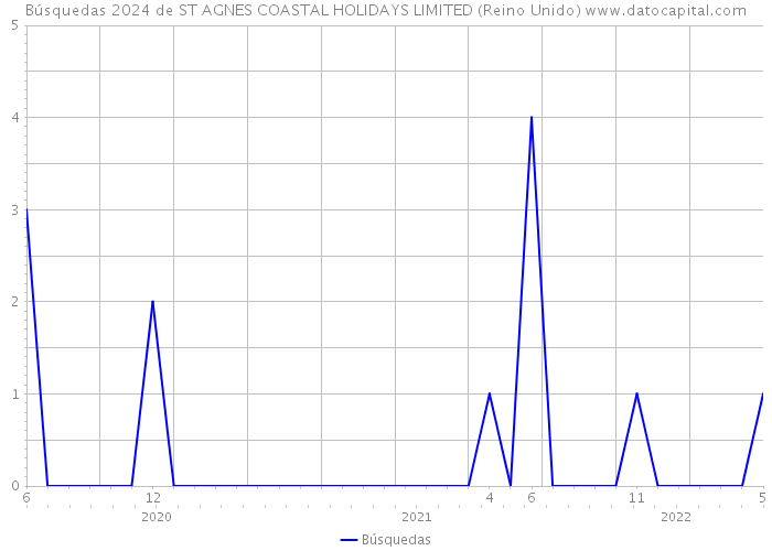 Búsquedas 2024 de ST AGNES COASTAL HOLIDAYS LIMITED (Reino Unido) 