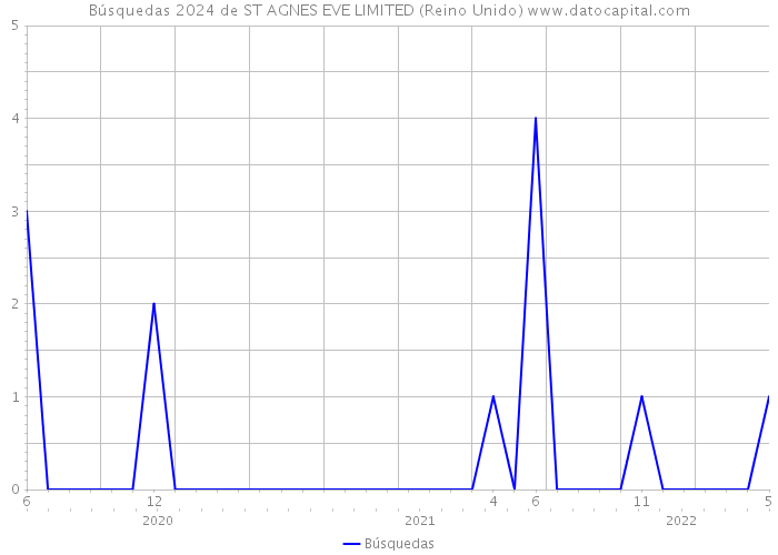 Búsquedas 2024 de ST AGNES EVE LIMITED (Reino Unido) 