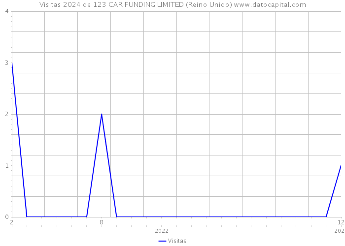 Visitas 2024 de 123 CAR FUNDING LIMITED (Reino Unido) 