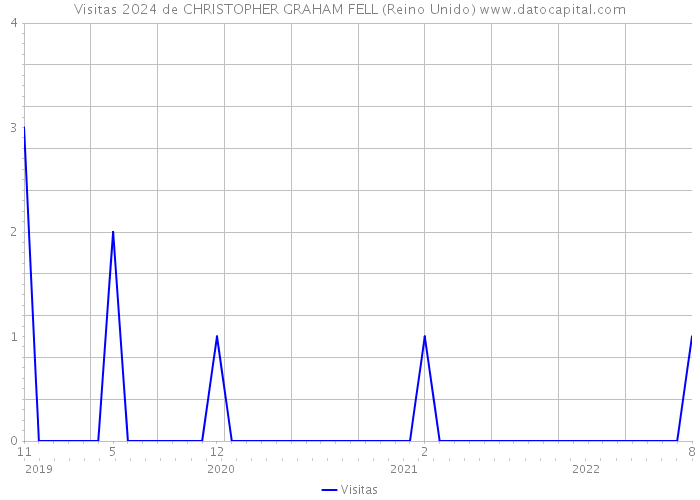 Visitas 2024 de CHRISTOPHER GRAHAM FELL (Reino Unido) 