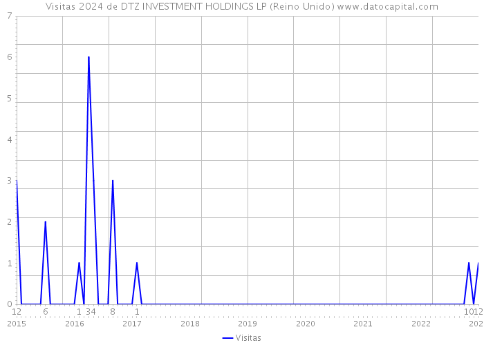 Visitas 2024 de DTZ INVESTMENT HOLDINGS LP (Reino Unido) 