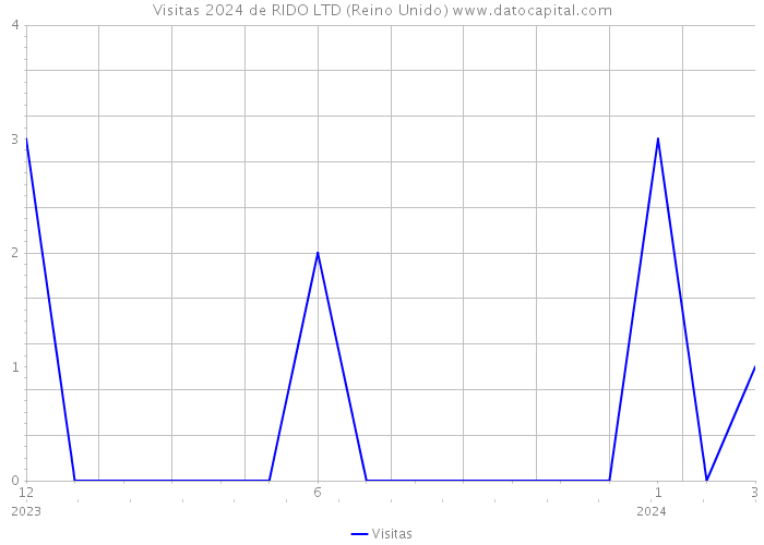 Visitas 2024 de RIDO LTD (Reino Unido) 