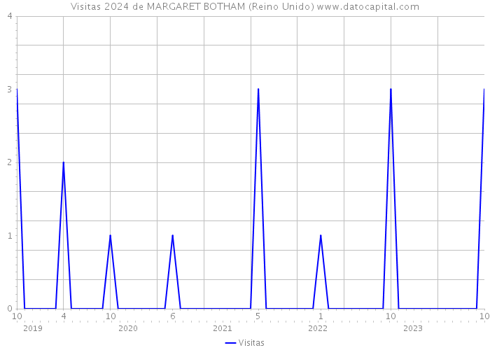 Visitas 2024 de MARGARET BOTHAM (Reino Unido) 