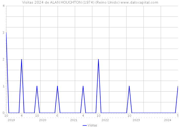 Visitas 2024 de ALAN HOUGHTON (1974) (Reino Unido) 