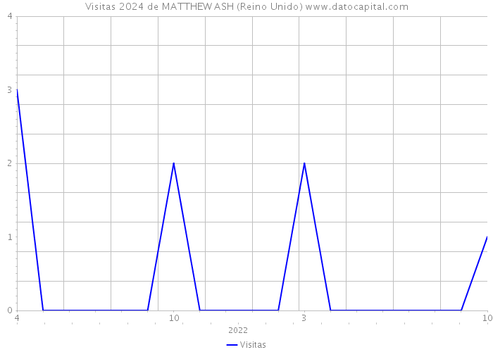 Visitas 2024 de MATTHEW ASH (Reino Unido) 