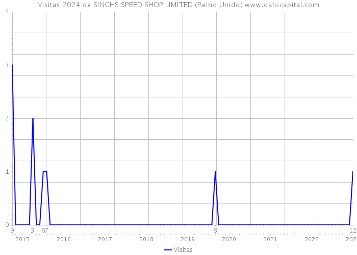 Visitas 2024 de SINGHS SPEED SHOP LIMITED (Reino Unido) 