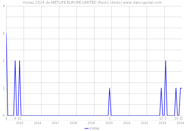 Visitas 2024 de METLIFE EUROPE LIMITED (Reino Unido) 