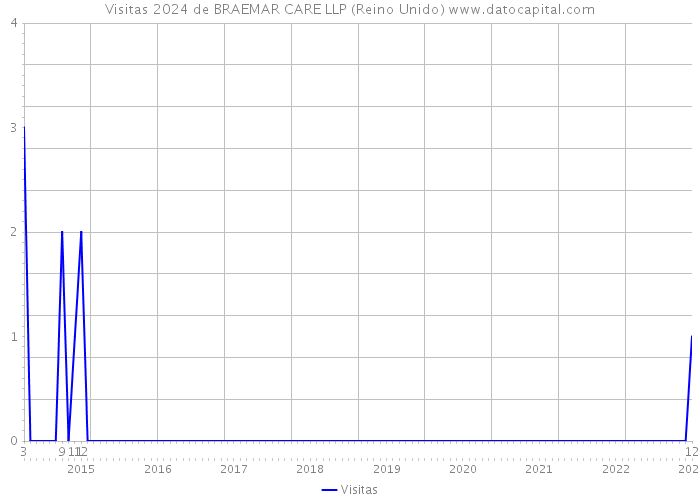 Visitas 2024 de BRAEMAR CARE LLP (Reino Unido) 