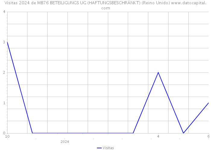 Visitas 2024 de MB76 BETEILIGUNGS UG (HAFTUNGSBESCHRÄNKT) (Reino Unido) 