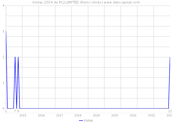 Visitas 2024 de RCJ LIMITED (Reino Unido) 