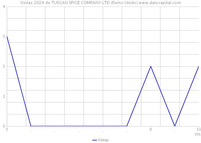 Visitas 2024 de TUSCAN SPICE COMPANY LTD (Reino Unido) 