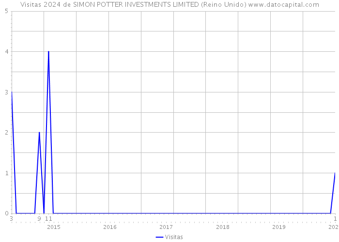 Visitas 2024 de SIMON POTTER INVESTMENTS LIMITED (Reino Unido) 