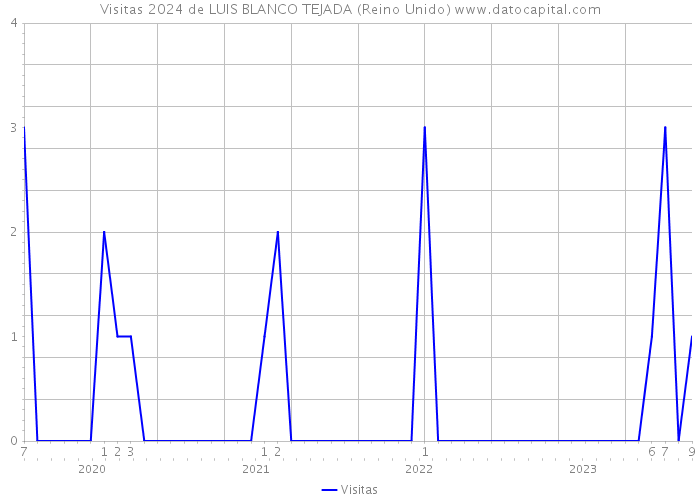 Visitas 2024 de LUIS BLANCO TEJADA (Reino Unido) 