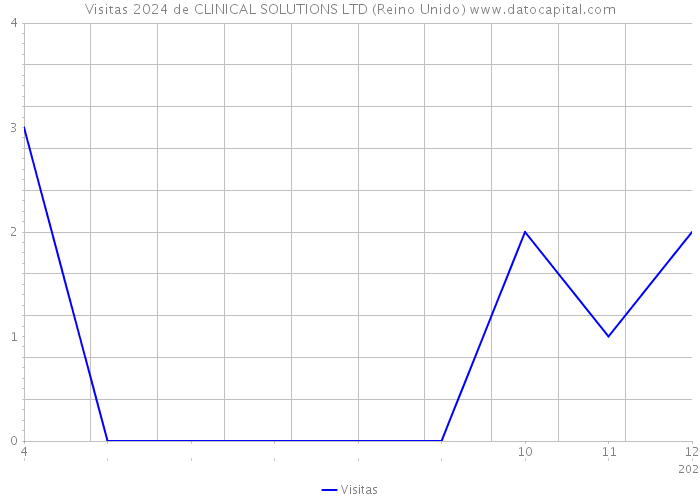 Visitas 2024 de CLINICAL SOLUTIONS LTD (Reino Unido) 