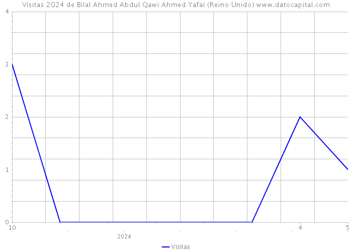 Visitas 2024 de Bilal Ahmed Abdul Qawi Ahmed Yafai (Reino Unido) 