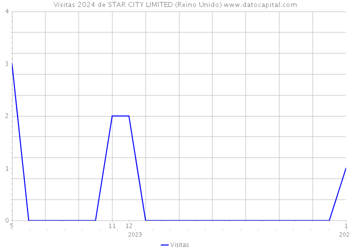 Visitas 2024 de STAR CITY LIMITED (Reino Unido) 