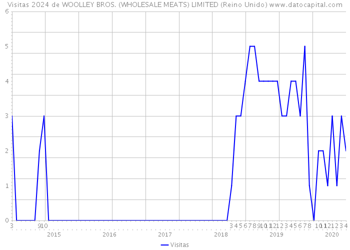 Visitas 2024 de WOOLLEY BROS. (WHOLESALE MEATS) LIMITED (Reino Unido) 