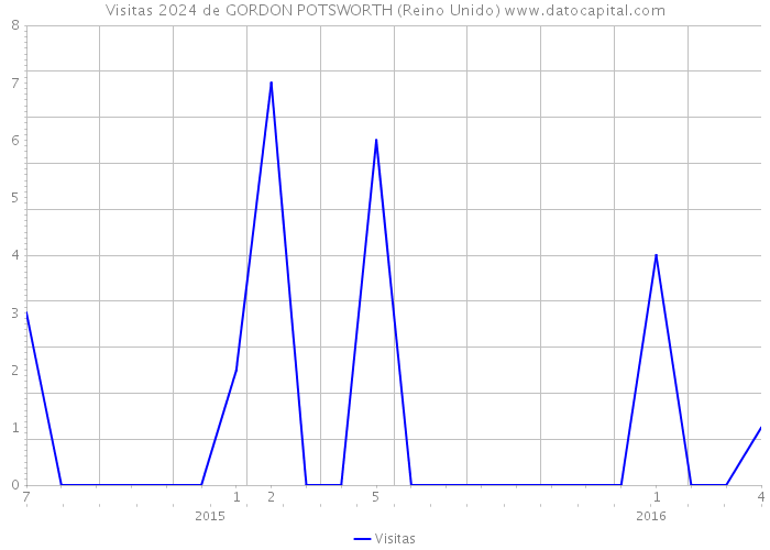 Visitas 2024 de GORDON POTSWORTH (Reino Unido) 