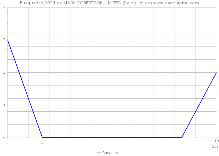 Búsquedas 2024 de MARK ROBERTSON LIMITED (Reino Unido) 