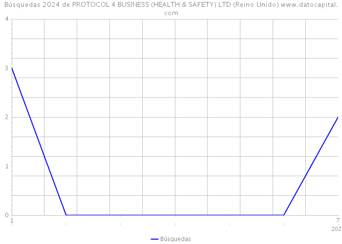 Búsquedas 2024 de PROTOCOL 4 BUSINESS (HEALTH & SAFETY) LTD (Reino Unido) 