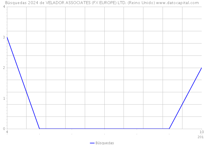 Búsquedas 2024 de VELADOR ASSOCIATES (FX EUROPE) LTD. (Reino Unido) 