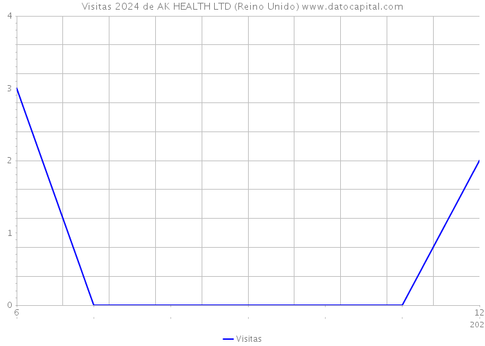 Visitas 2024 de AK HEALTH LTD (Reino Unido) 